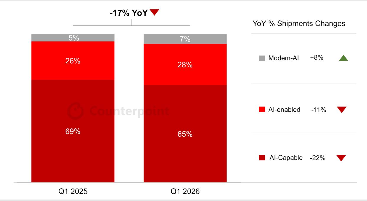 AI-Embedded Cellular Module Adoption Loses Momentum in Q1 2026 as Surging Memory Prices Impact the Market